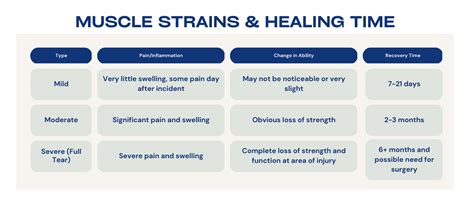 recovery time for muscle strain